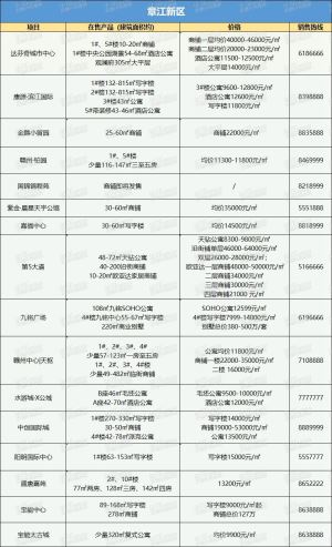 赣州各片区9月在售一手楼盘汇总！（9月1日更新）