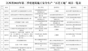 2022年第二季度建筑施工安全生产“百差工地”及非法建设项目名单公布