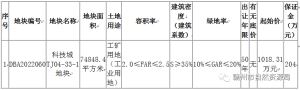 赣州经济技术开发区管理委员会国有建设用地使用权出让网上拍卖公告