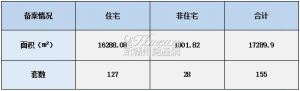 2022年8月19日赣州商品房成交备案统计 全市备案155套