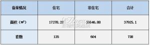 2022年8月26日赣州商品房成交备案统计 全市备案738套