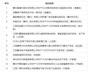 2022年第二批省重点建设项目计划下达