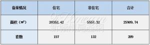 2022年9月14日赣州商品房成交备案统计 全市备案289套