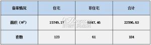 2022年9月16日赣州商品房成交备案统计 全市备案184套