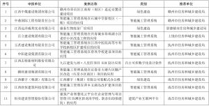 11项上榜！江西省第一批绿色建造智能建造典型案例名单公布