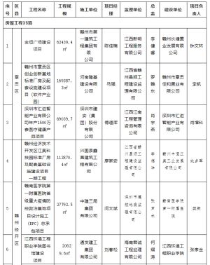 关于公布2022年下半年赣州市工程质量管理标准化示范工地名单的通知