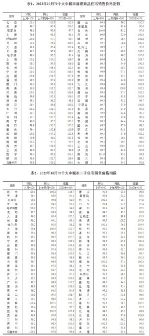 10月58城新房价格下降，二线城市环比降幅扩大