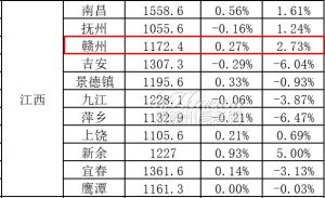 最新数据！288城房价：赣州一手房价格同比涨2.73%！