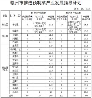 赣州市推进预制菜产业发展三年行动方案