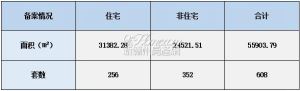 2022年10月27日赣州商品房成交备案统计 全市备案608套