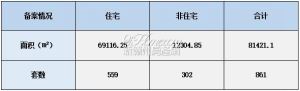 2022年10月31日赣州商品房成交备案统计 全市备案861套