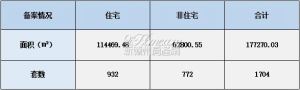 2022年11月01日赣州商品房成交备案统计 全市备案1704套