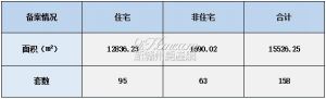 2022年11月03日赣州商品房成交备案统计 全市备案158套