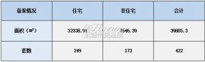 2022年11月07日赣州商品房成交备案统计 全市备案422套