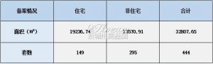 2022年11月14日赣州商品房成交备案统计 全市备案444套