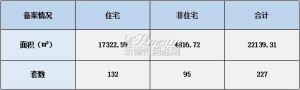 2022年11月17日赣州商品房成交备案统计 全市备案227套