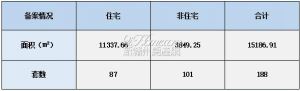 2022年11月18日赣州商品房成交备案统计 全市备案188套