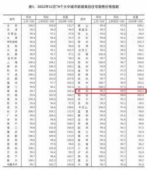 刚刚，12月70城房价来了！赣州房价降了！