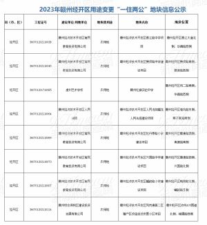 八宗地块用途变更！赣州经开区“一住两公”地块信息公示！