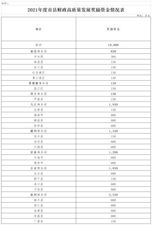 江西下达2亿元！涉及赣州、抚州、南昌、吉安、上饶、宜春……