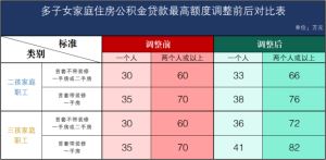 江门、中山突发公积金新政，提高多孩家庭贷款额度