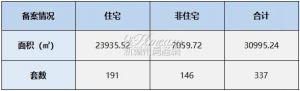 2023年3月27日赣州商品房成交备案统计 全市备案337套