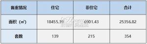 2023年3月28日赣州商品房成交备案统计 全市备案354套