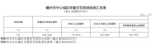 赣州市中心城区存量住宅用地信息汇总表（截止到2023年3月）