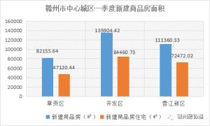 开发区位列第一！赣州一季度新建商品房成交达248万㎡！