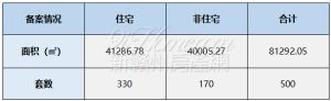 2023年3月29日赣州商品房成交备案统计 全市备案500套