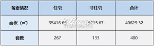 2023年3月30日赣州商品房成交备案统计 全市备案400套