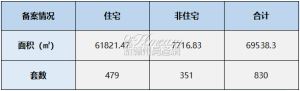 2023年3月31日赣州商品房成交备案统计 全市备案830套