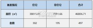 2023年4月03日赣州商品房成交备案统计 全市备案497套