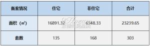 2023年4月06日赣州商品房成交备案统计 全市备案303套