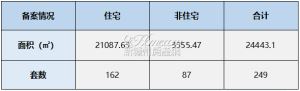 2023年4月07日赣州商品房成交备案统计 全市备案249套
