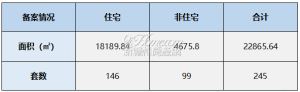 2023年4月10日赣州商品房成交备案统计 全市备案245套