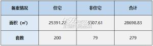 2023年4月11日赣州商品房成交备案统计 全市备案279套