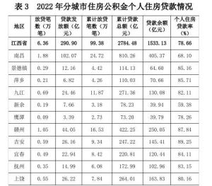 2022年赣州发放公积金个人住房贷款44.05亿元