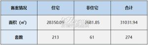 2023年4月13日赣州商品房成交备案统计 全市备案274套