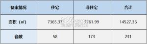2023年4月14日赣州商品房成交备案统计 全市备案231套