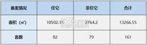 2023年4月17日赣州商品房成交备案统计 全市备案161套
