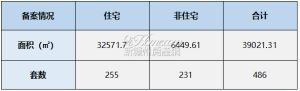 2023年4月18日赣州商品房成交备案统计 全市备案486套