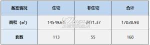 2023年4月19日赣州商品房成交备案统计 全市备案168套