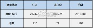 2023年4月20日赣州商品房成交备案统计 全市备案208套