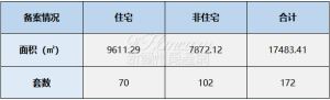 2023年4月21日赣州商品房成交备案统计 全市备案172套