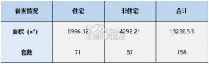 2023年4月23日赣州商品房成交备案统计 全市备案158套