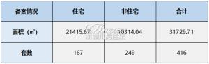 2023年5月6日赣州商品房成交备案统计 全市备案416套