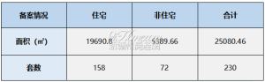 2023年5月11日赣州商品房成交备案统计 全市备案230套