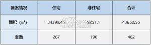 2023年5月23日赣州商品房成交备案统计 全市备案462套