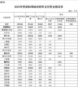 江西下达10.56亿！补助赣州、景德镇、萍乡……